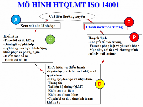 Xin cấp giấy chứng nhận iso 14001